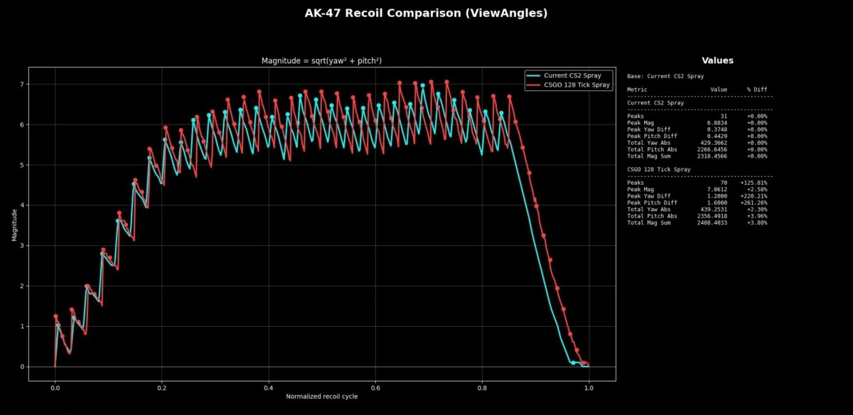 Спрей в CS2 стал предсказуемее, чем в CS:GO