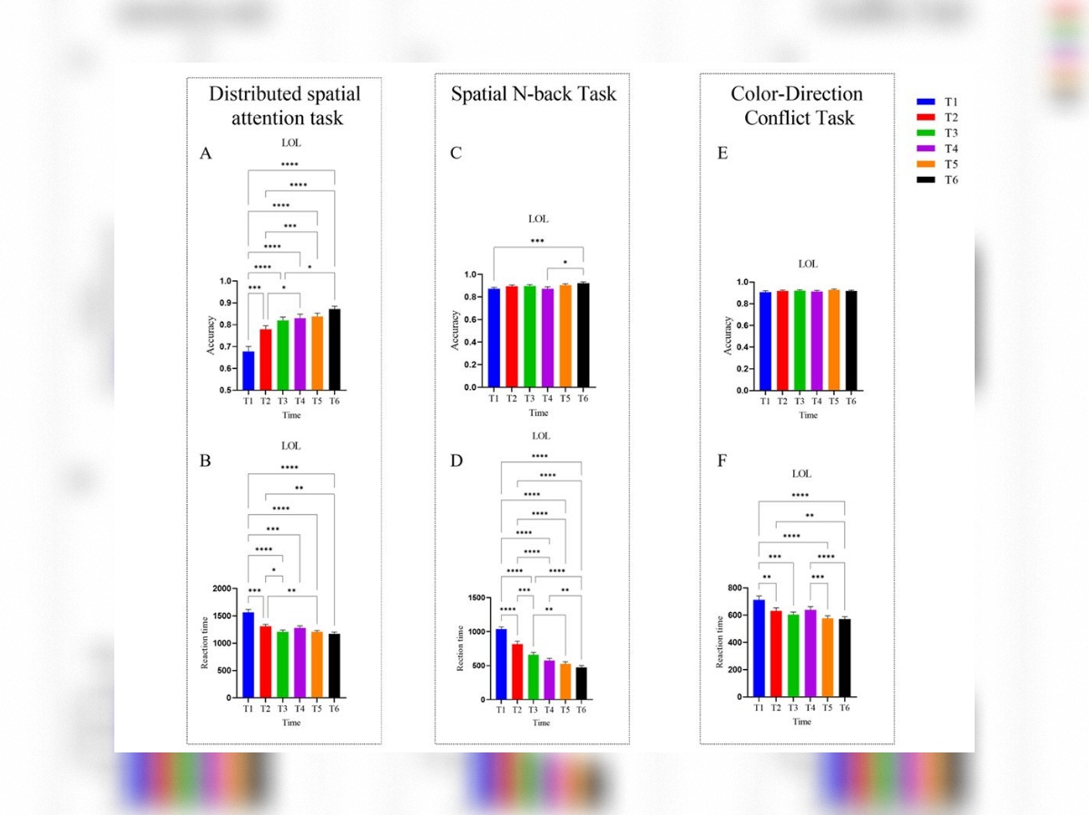 League of Legends улучшает работу мозга — ученые из Китая подтвердили гипотезу