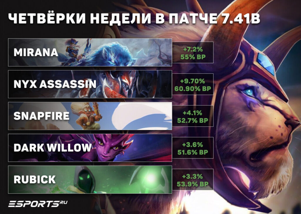 Саппорты четвёртой позиции недели в патче 7.41b