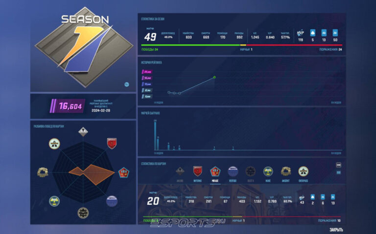 статистика премьер режима в кс2