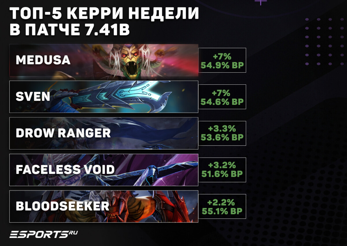 Керри недели патча 7.41b