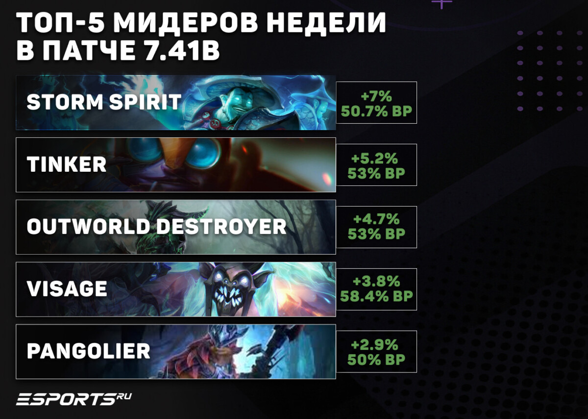 Мидеры недели патча 7.41b
