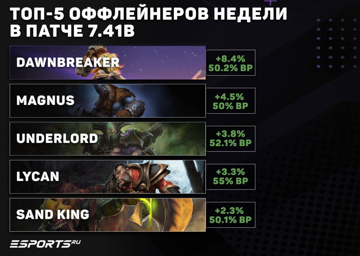 Оффлейнеры недели патча 7.41b
