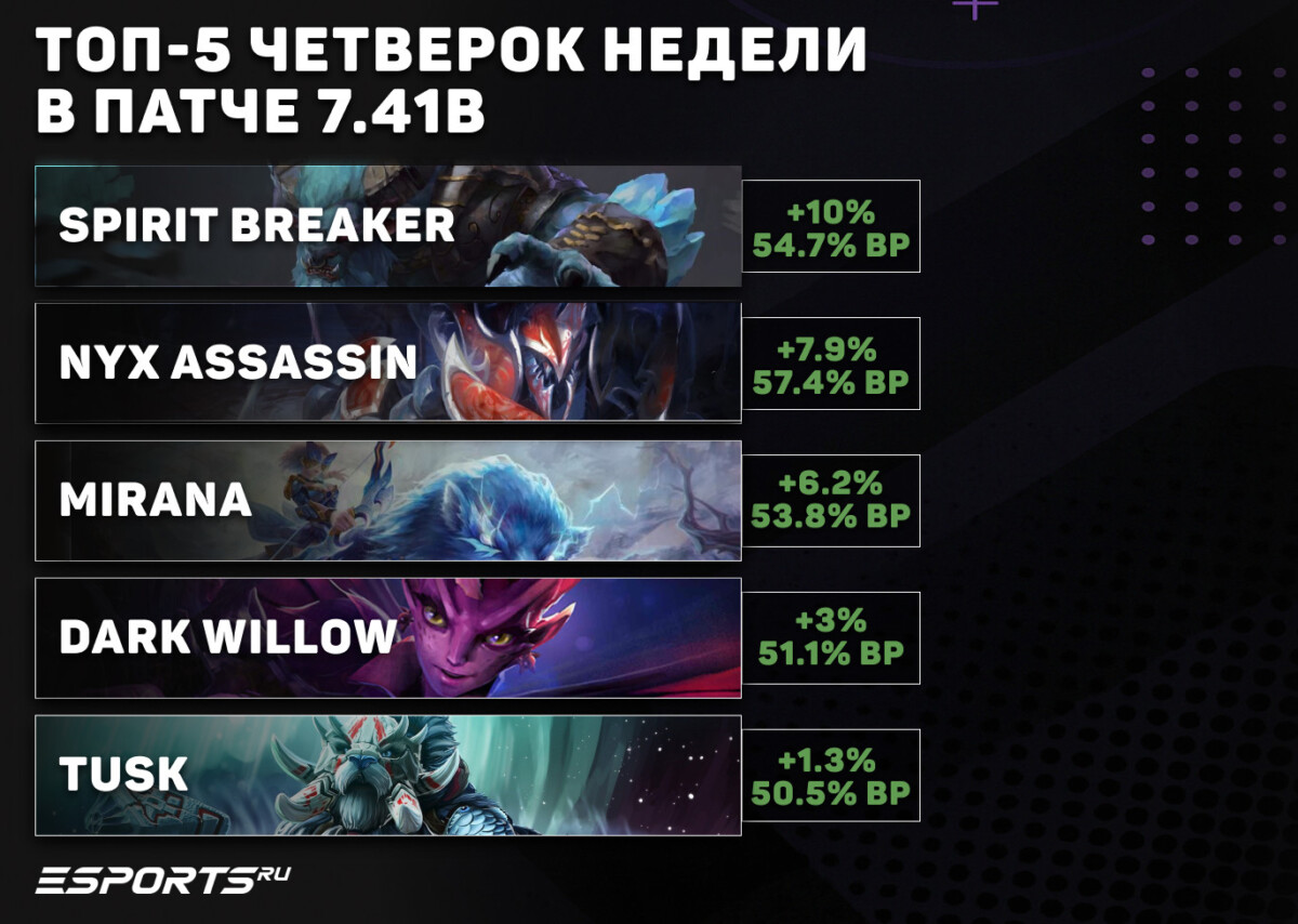 Саппорты четвёртой позиции недели в патче 7.41b