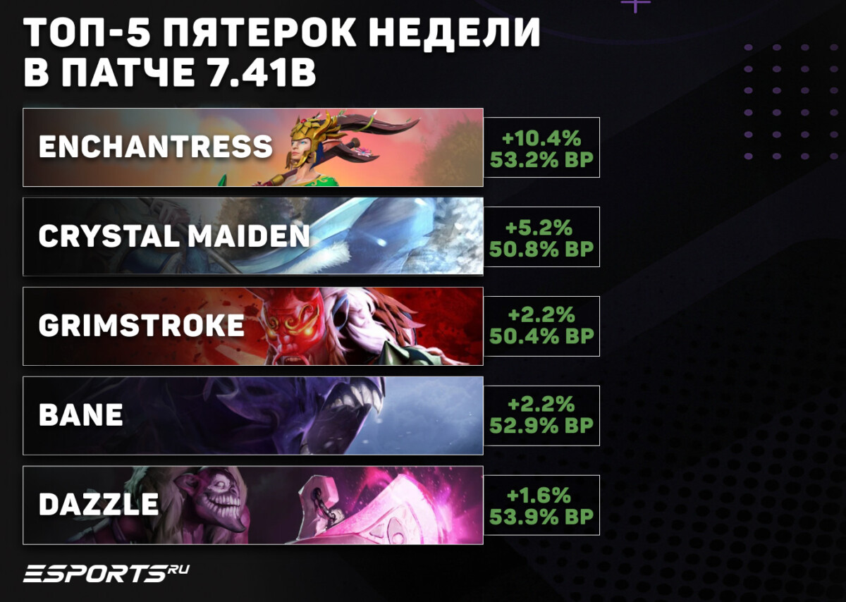 Саппорты пятой позиции недели в патче 7.41b