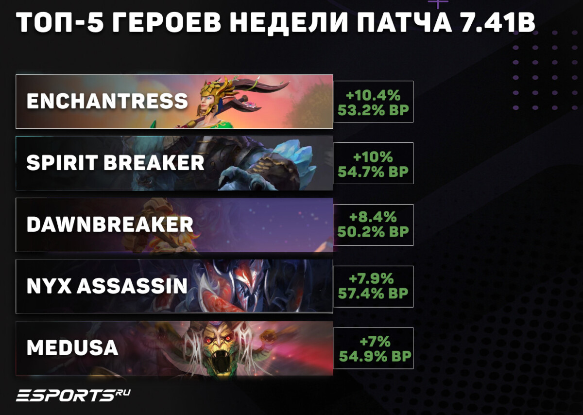Заключение: топ-5 героев патча 7.41b для пабликов Dota 2