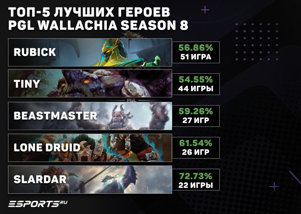 Топ-5 героев PGL Wallachia Season 8