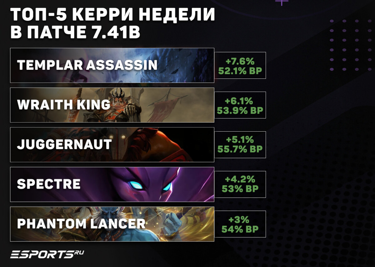 Лучшие керри недели после выхода патча 7.41b