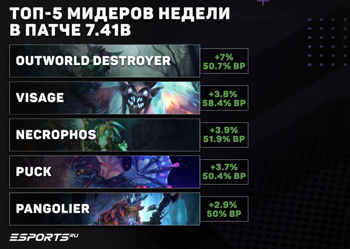 Самые сильные мидеры недели в патче 7.41b