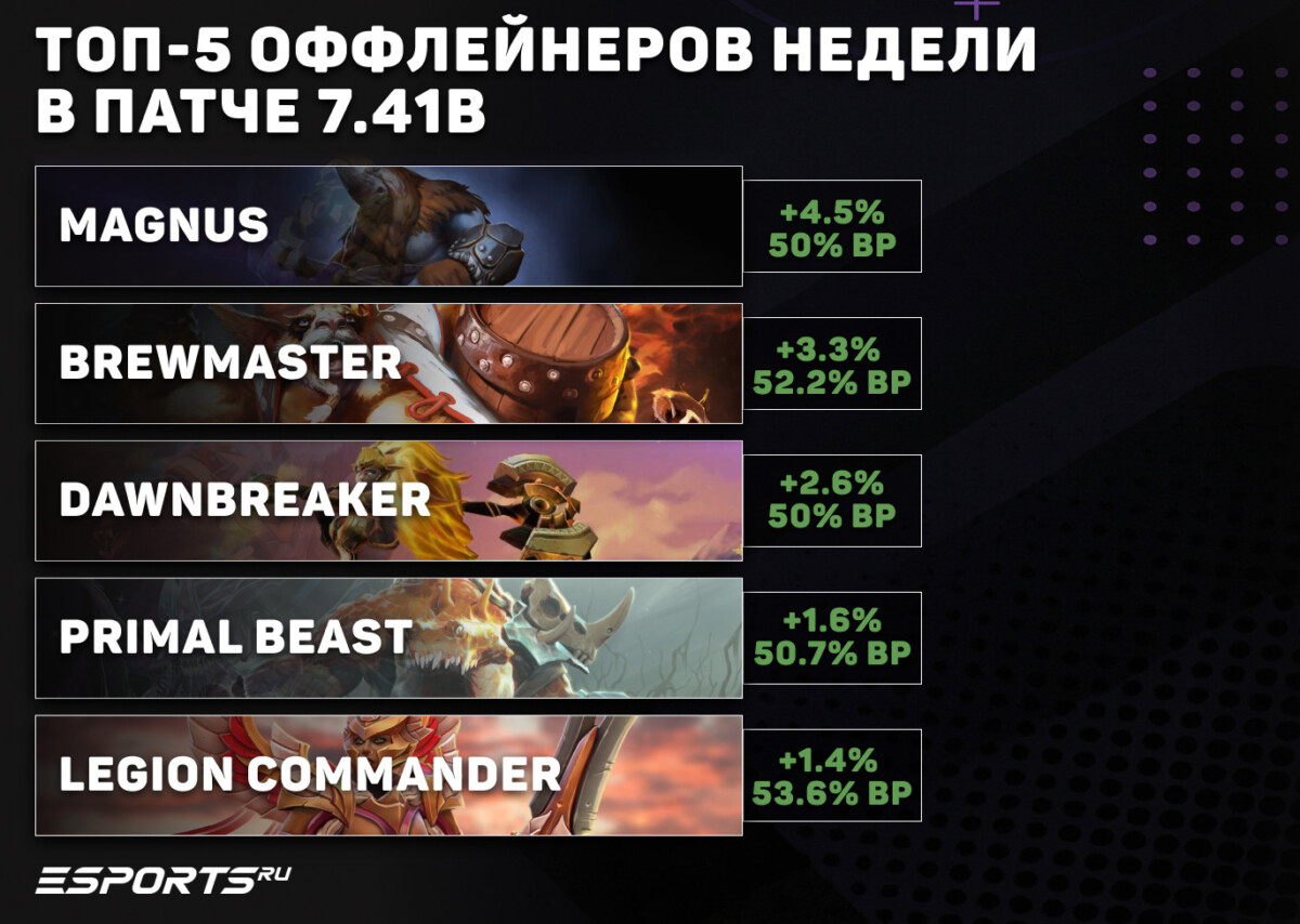 Топ оффлейнеров недели после обновления 7.41b
патча 7.41b