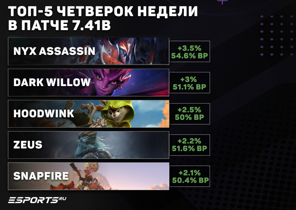 Лучшие четверки недели в мете 7.41b
