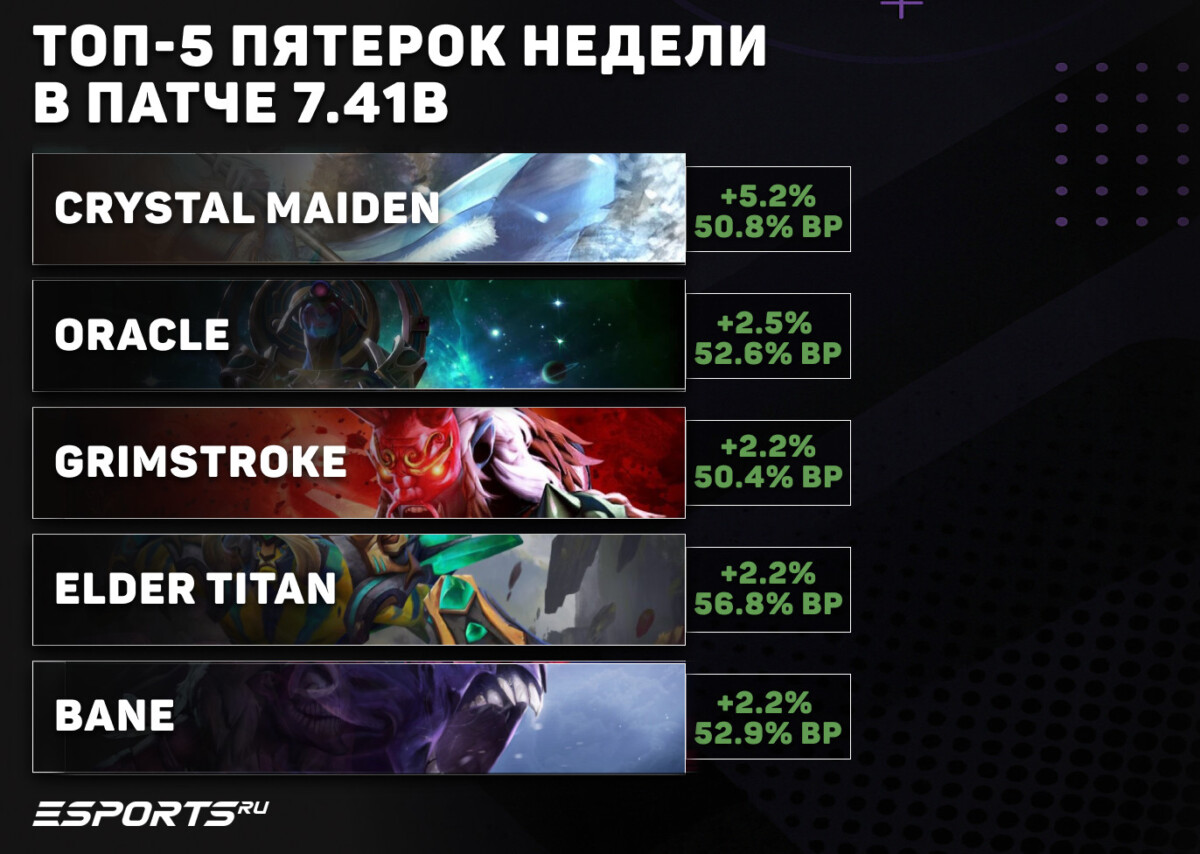 Сильнейшие пятерки недели в патче 7.41b