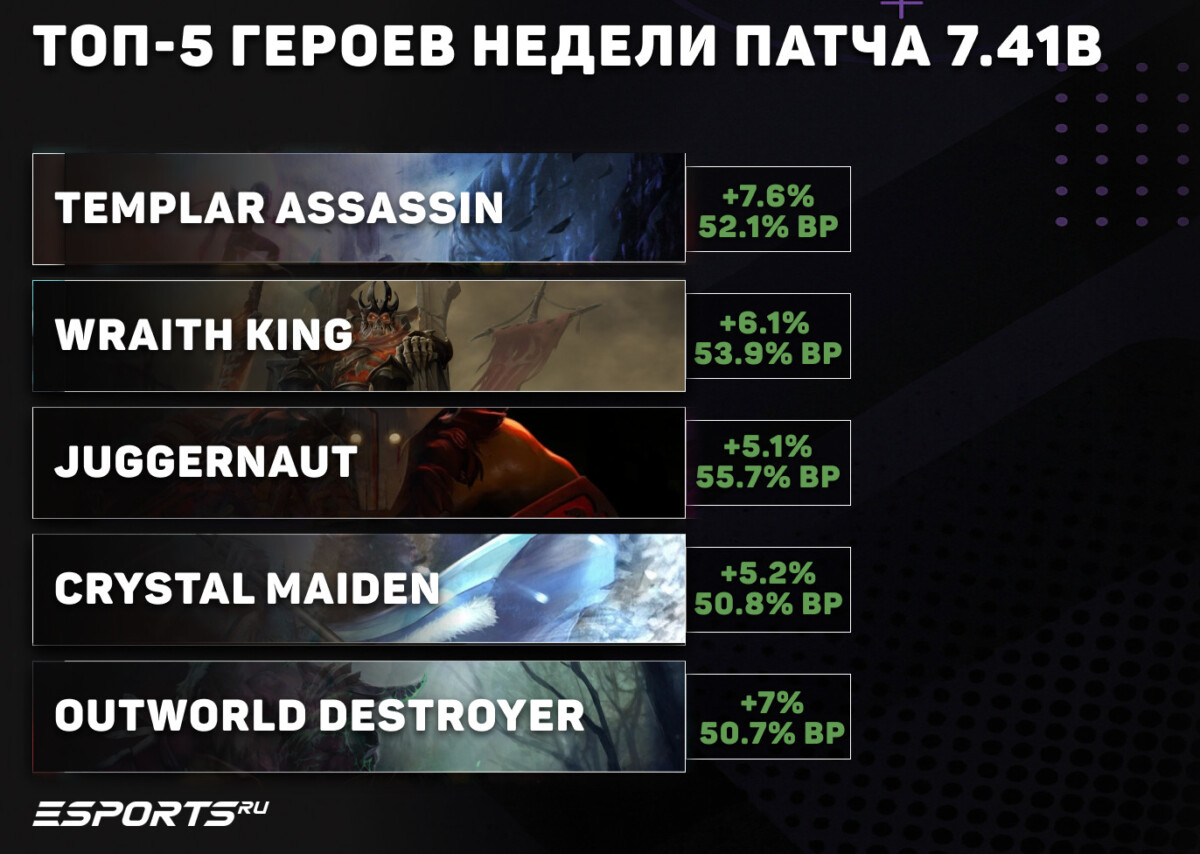 Заключение: топ-5 героев патча 7.41b для пабликов Dota 2