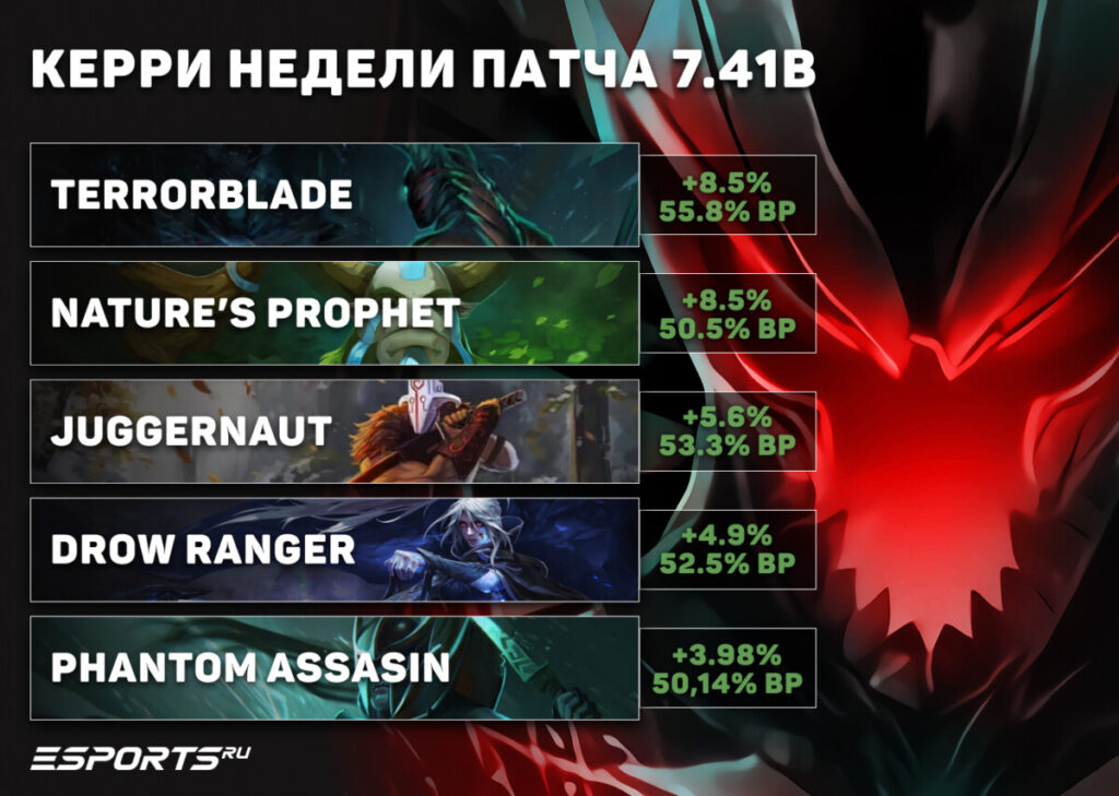 Керри недели патча 7.41b