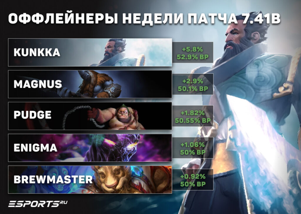Оффлейнеры недели патча 7.41b