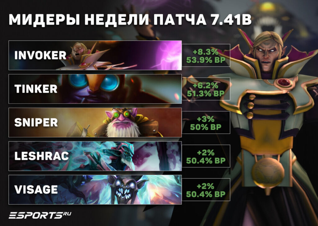 Мидеры недели патча 7.41b