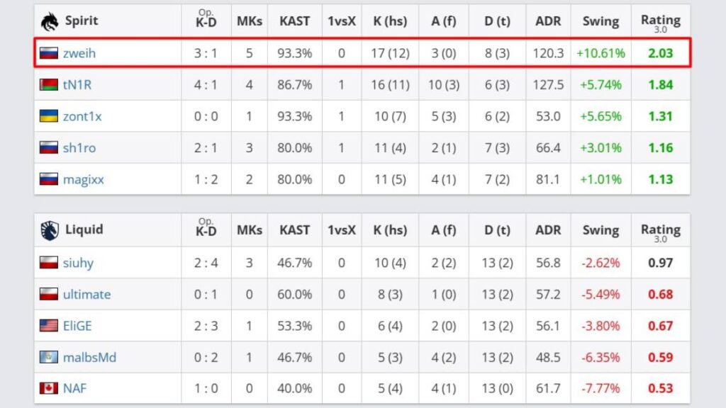 статистика спири и ликвид