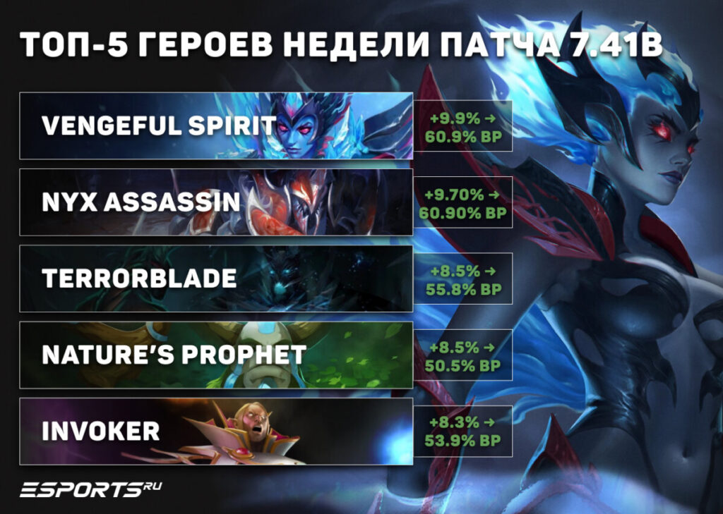 топ-5 героев патча 7.41b для пабликов Dota 2