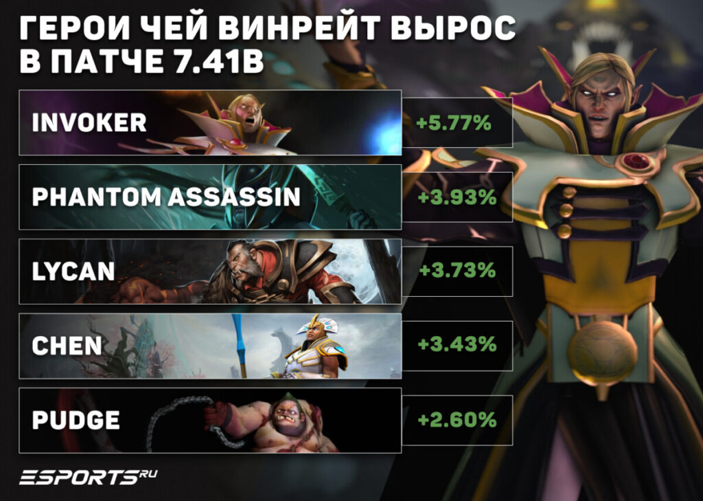 Герои, чей винрейт вырос в патче 7.41b