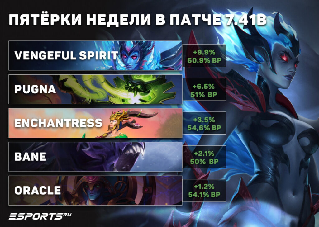 Саппорты пятой позиции недели в патче 7.41b