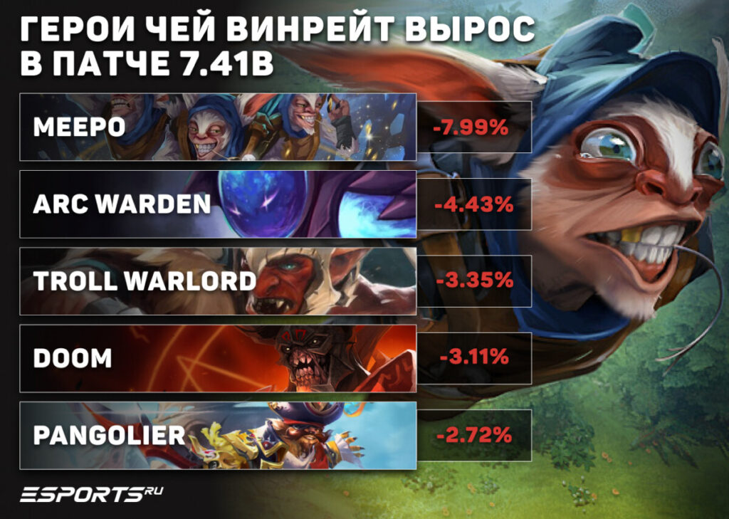 Герои, чей винрейт упал в патче 7.41b