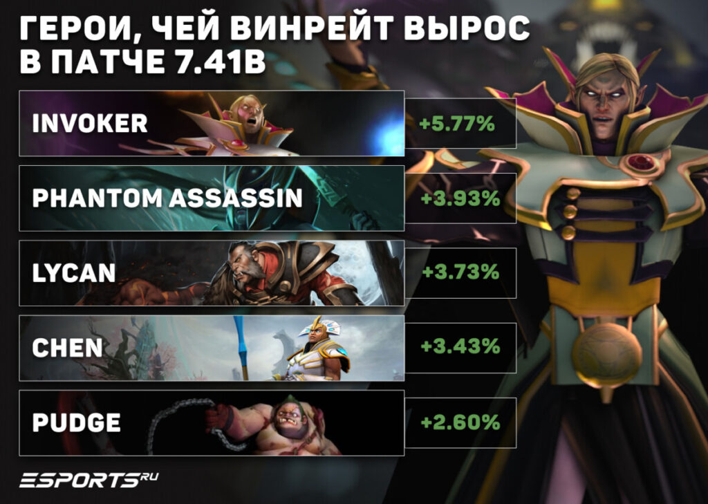 Герои, чей винрейт вырос в патче 7.41b