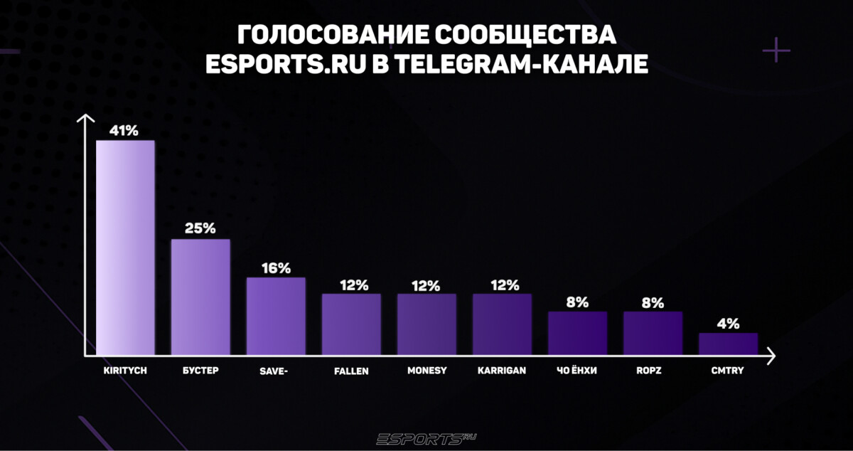 Результаты голосования сообщества Esports.ru в Telegram-канале за апрель 2026 года