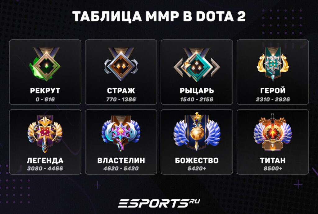 Примерное соотношение рангов и MMR в Dota 2 на 2026 год: от Рекрута до Титана