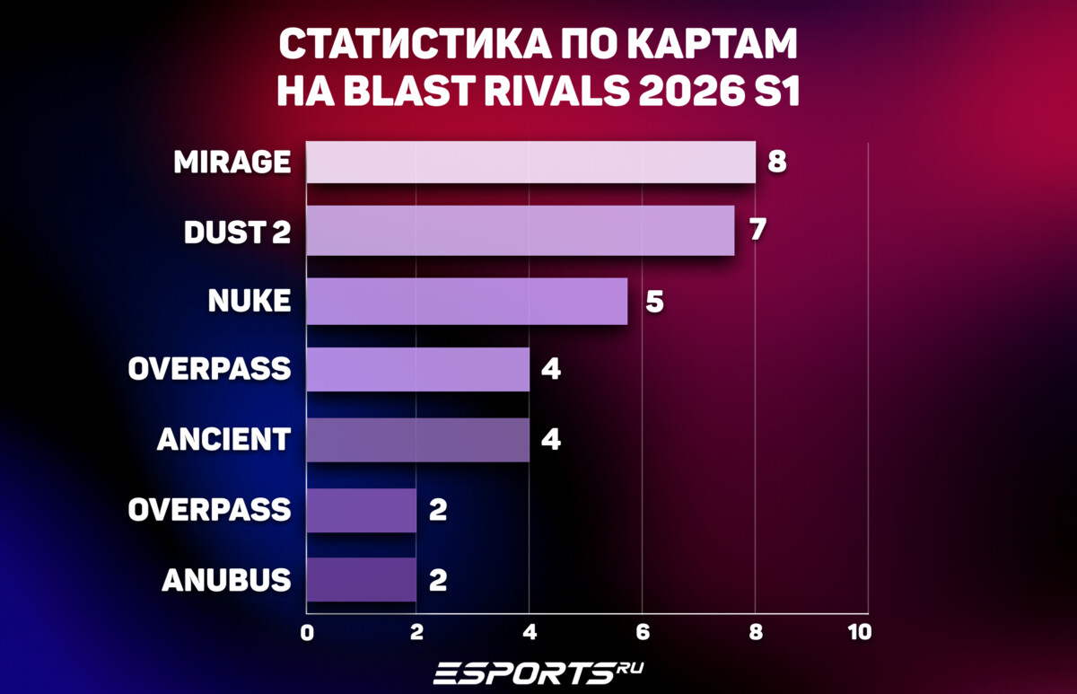 Статистика по картам на бласт райвалс 2026 сезон 1