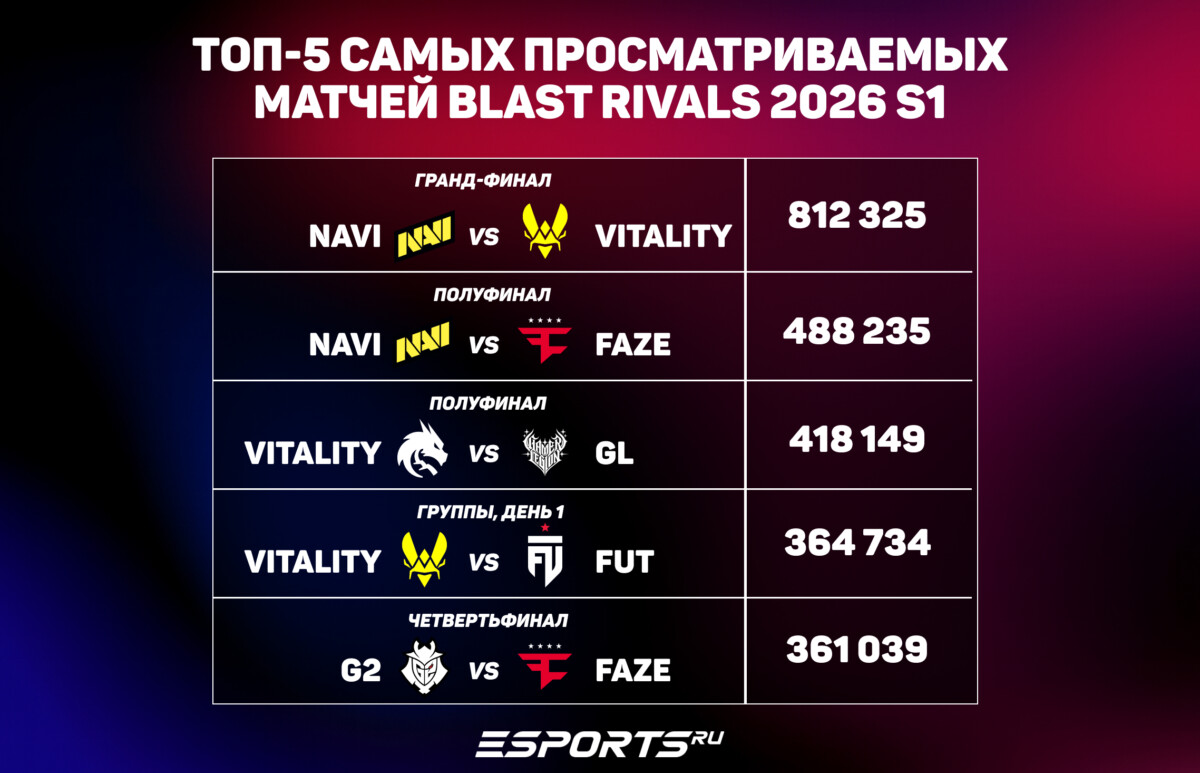 Топ-5 самых просматриваемых матчей бласт райвалс 2026 сезон 1