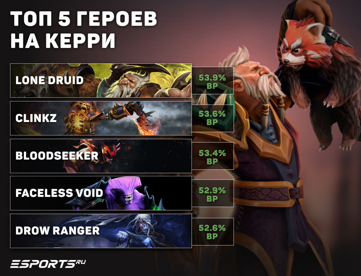 Maelstorm составил тир-лист керри