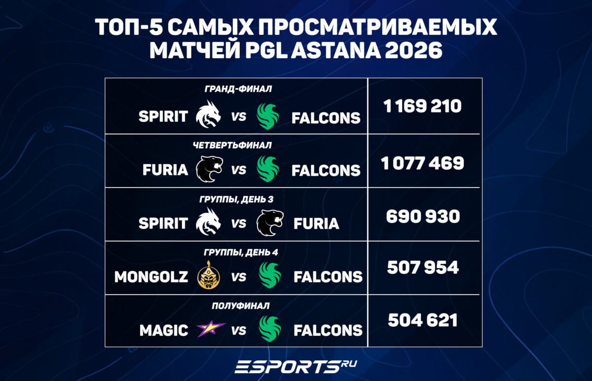 Статистика PGL Astana 2026