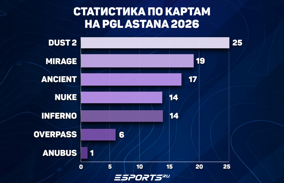 Статистика PGL Astana 2026