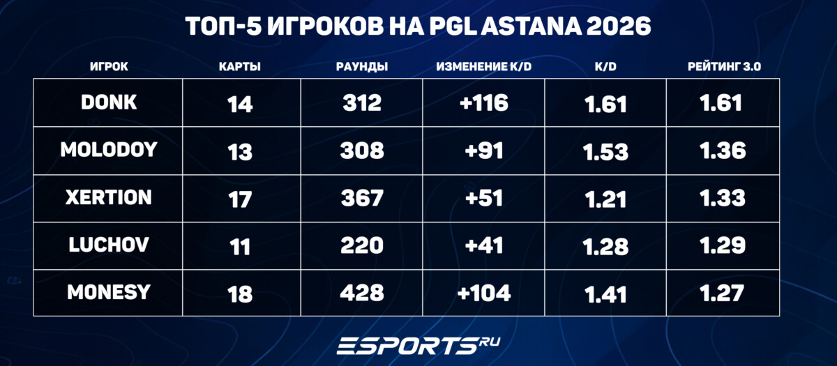 Статистика PGL Astana 2026