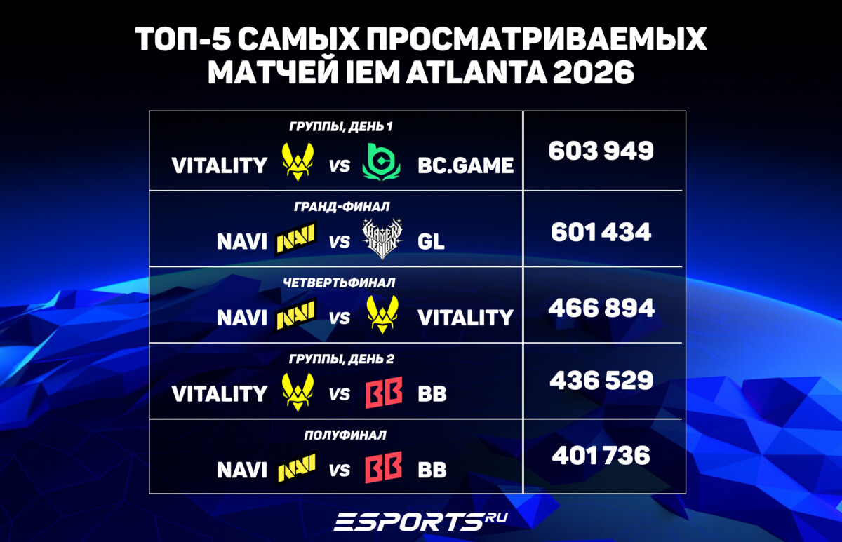 Топ-5 самых просматриваемых матчей ИЕМ Атланта 2026