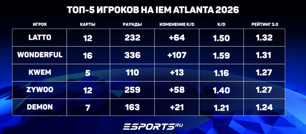 Топ-5 игроков на ИЕМ Атланта 2026