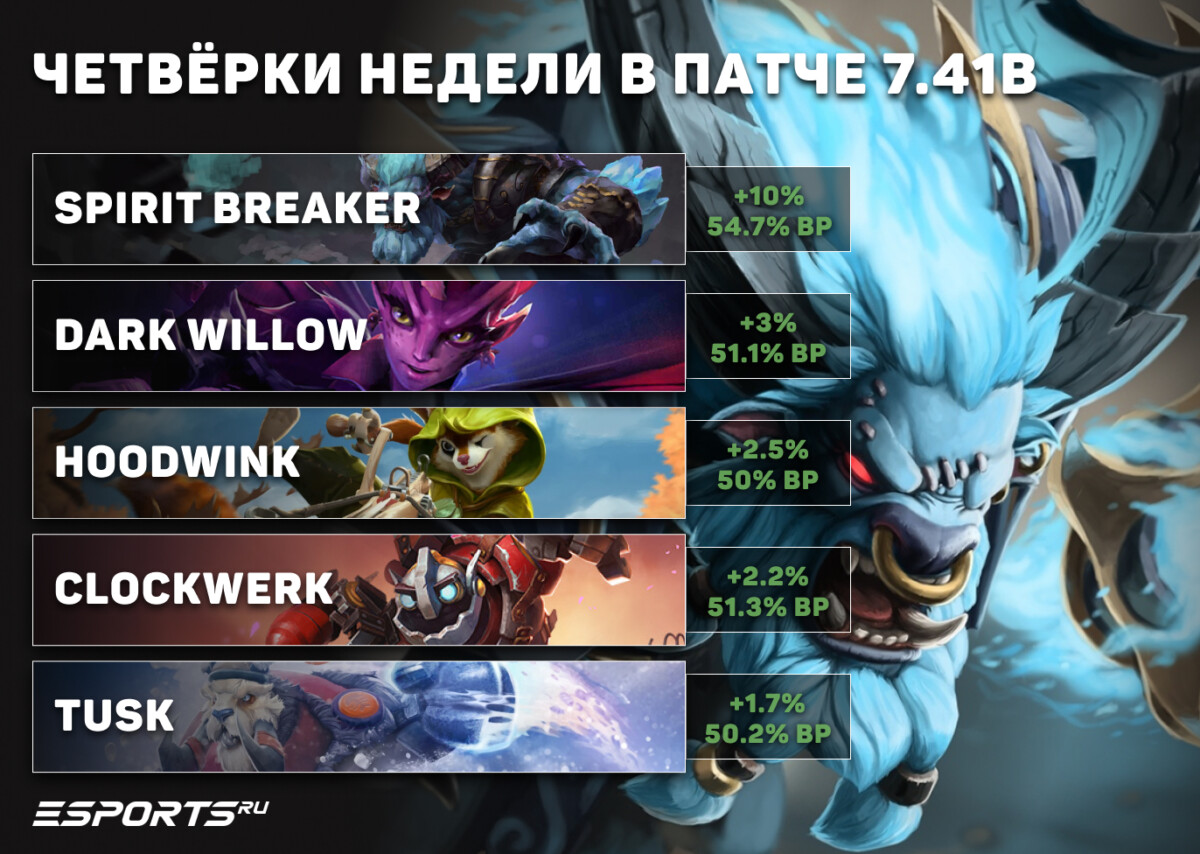 Лучшие четверки недели в мете 7.41b