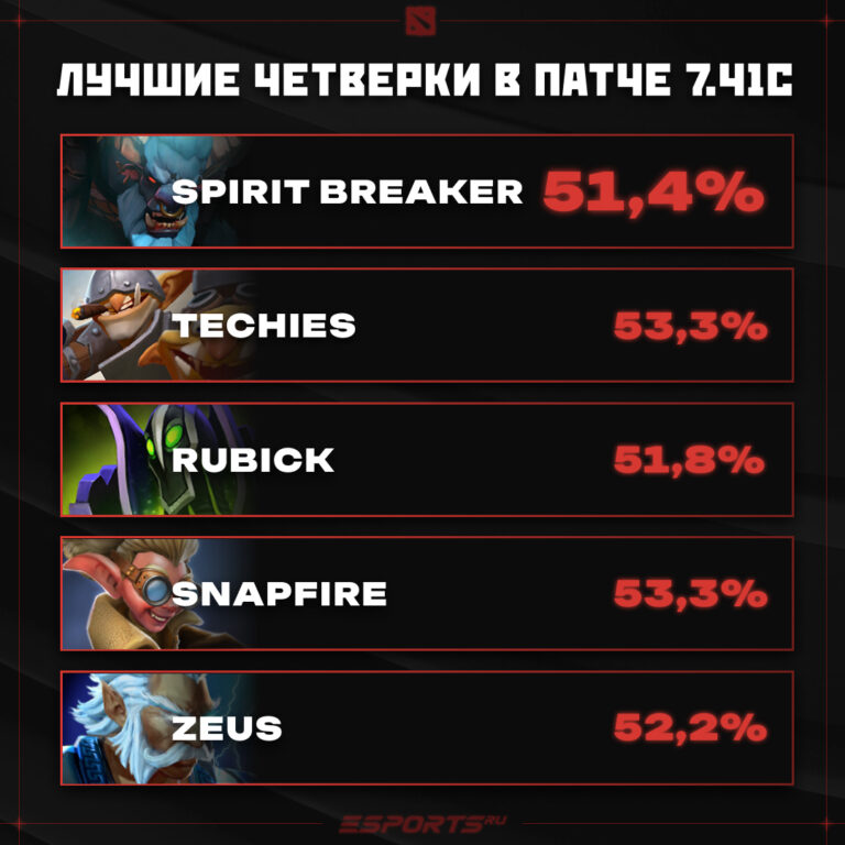 Лучшие четверки в патче 7.41c