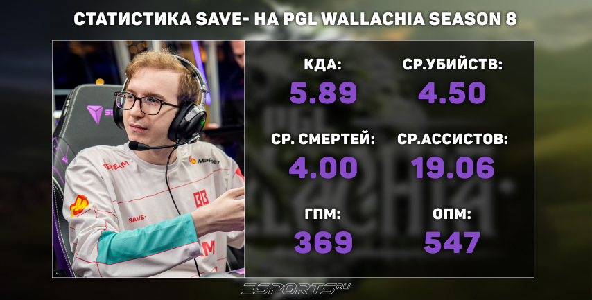 Статистика Save- на PGL Wallachia Season 8