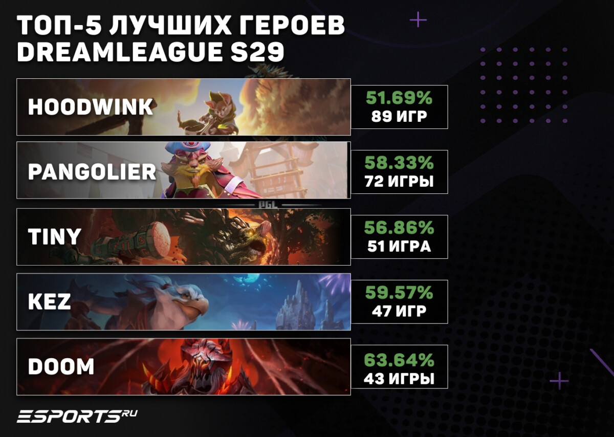 Пять лучших героев на турнире DreamLeague Season 29