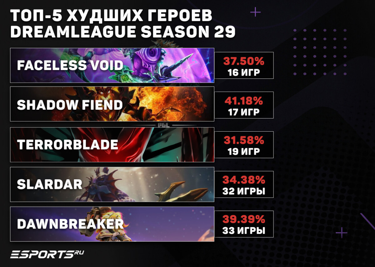 Топ-5 худших героев DreamLeague Season 29