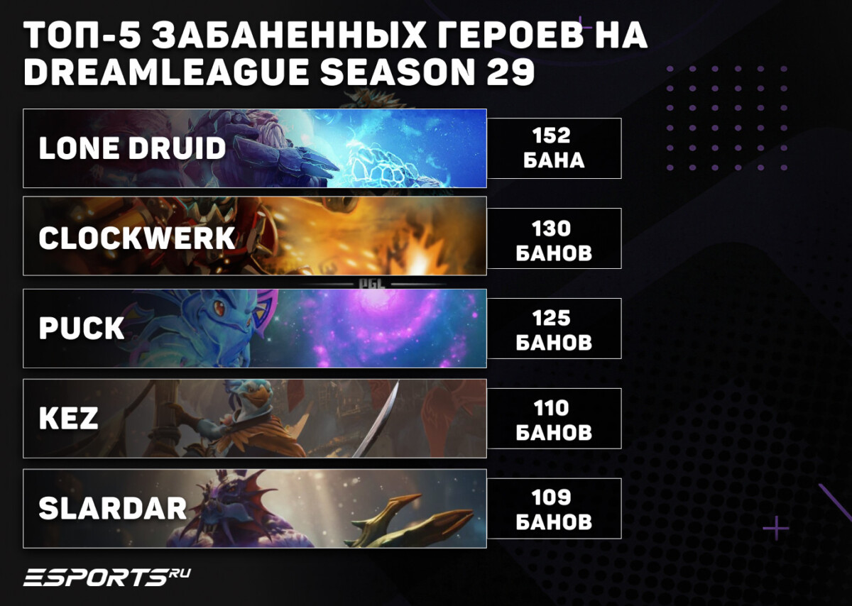 Топ-5 запрещенных героев на драфтах DreamLeague S29