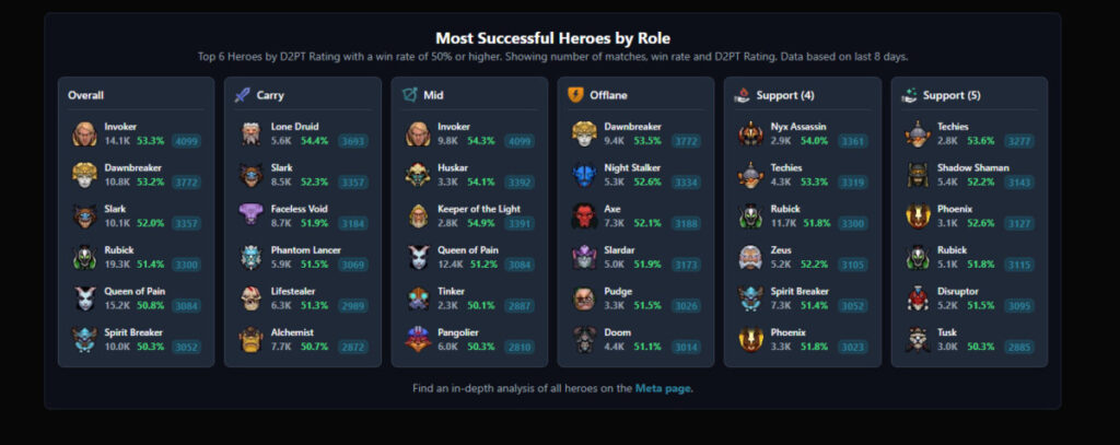 Винрейт и мета героев на Dota2ProTracker