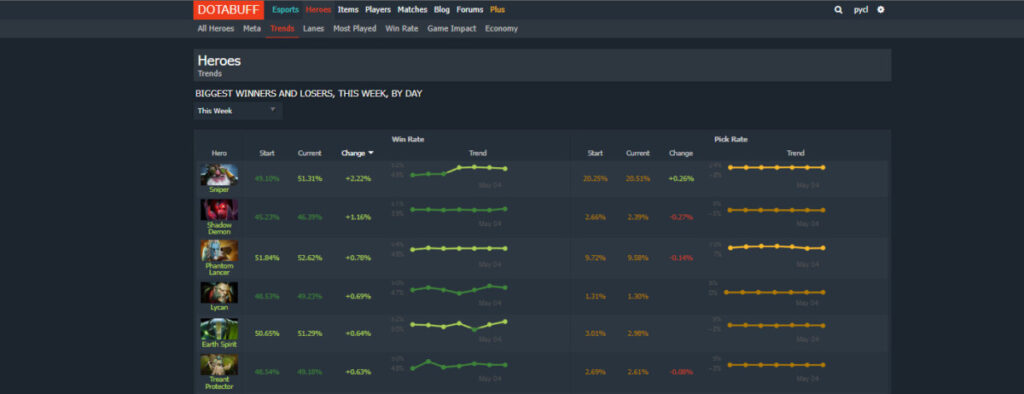 Винрейт и мета героев на Dotabuff 