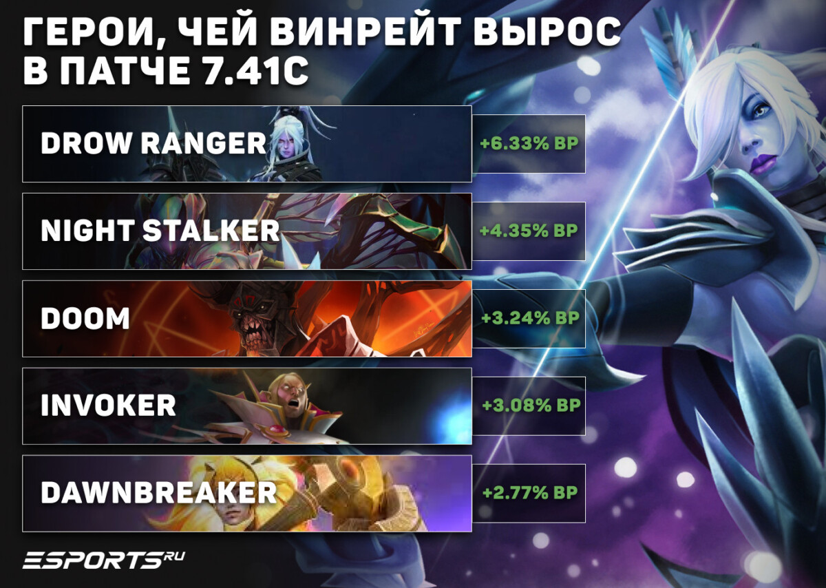 Герои, чей винрейт вырос в патче 7.41с