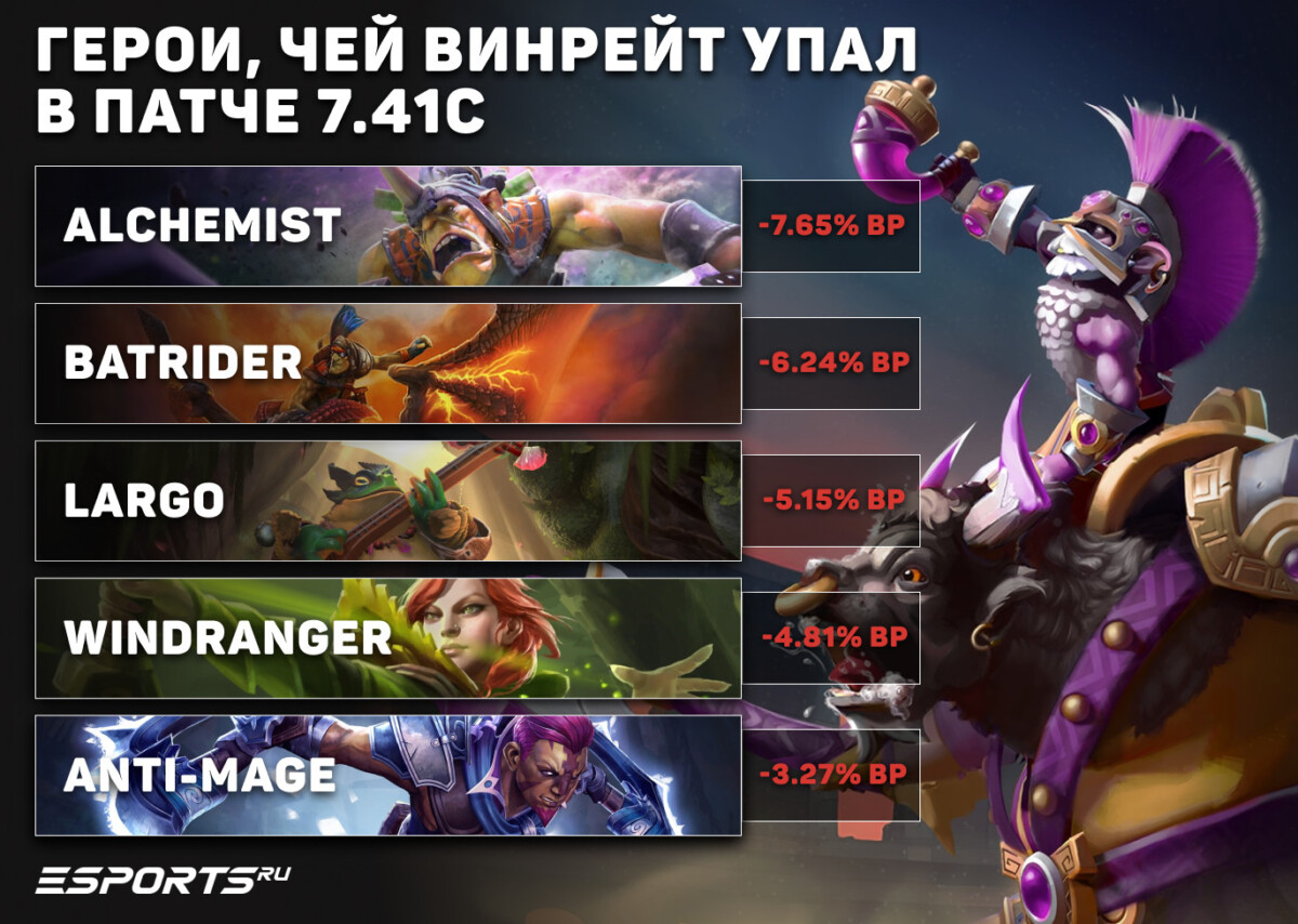 Герои c низким винрейтом в патче 7.41с