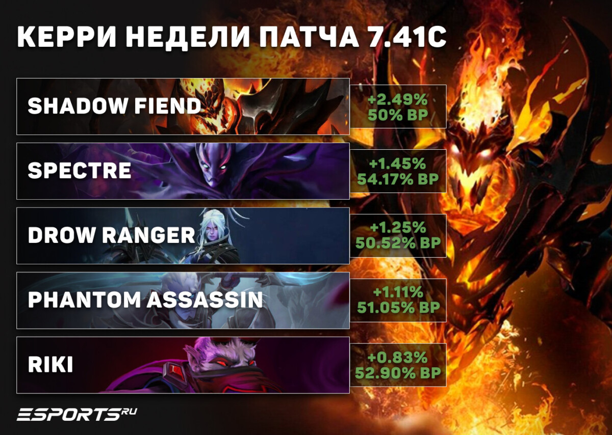 Керри недели патча 7.41c