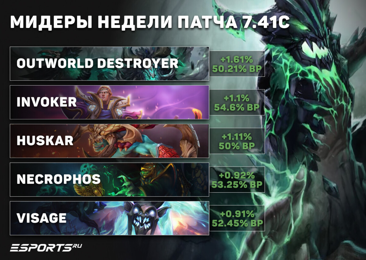 Мидеры недели патча 7.41c