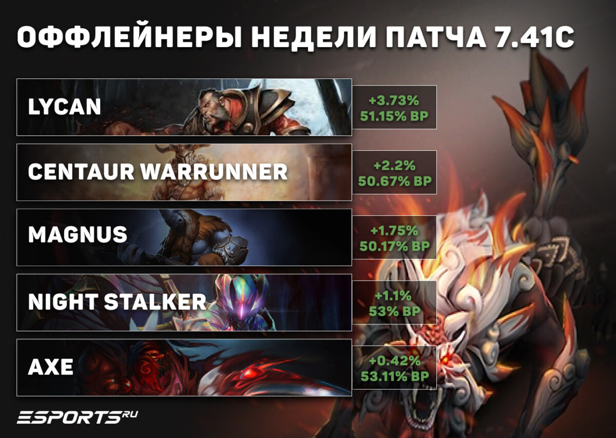 Оффлейнеры недели патча 7.41c