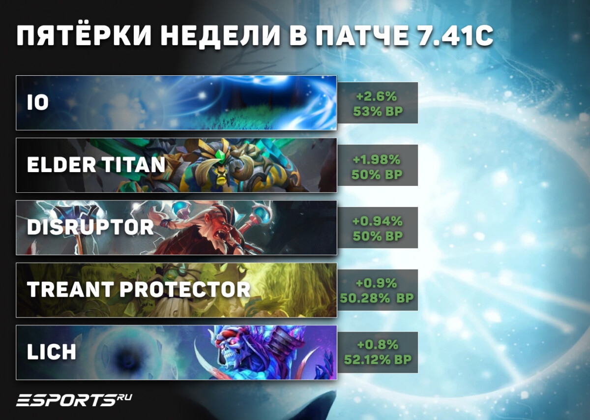 Саппорты пятой позиции недели в патче 7.41c